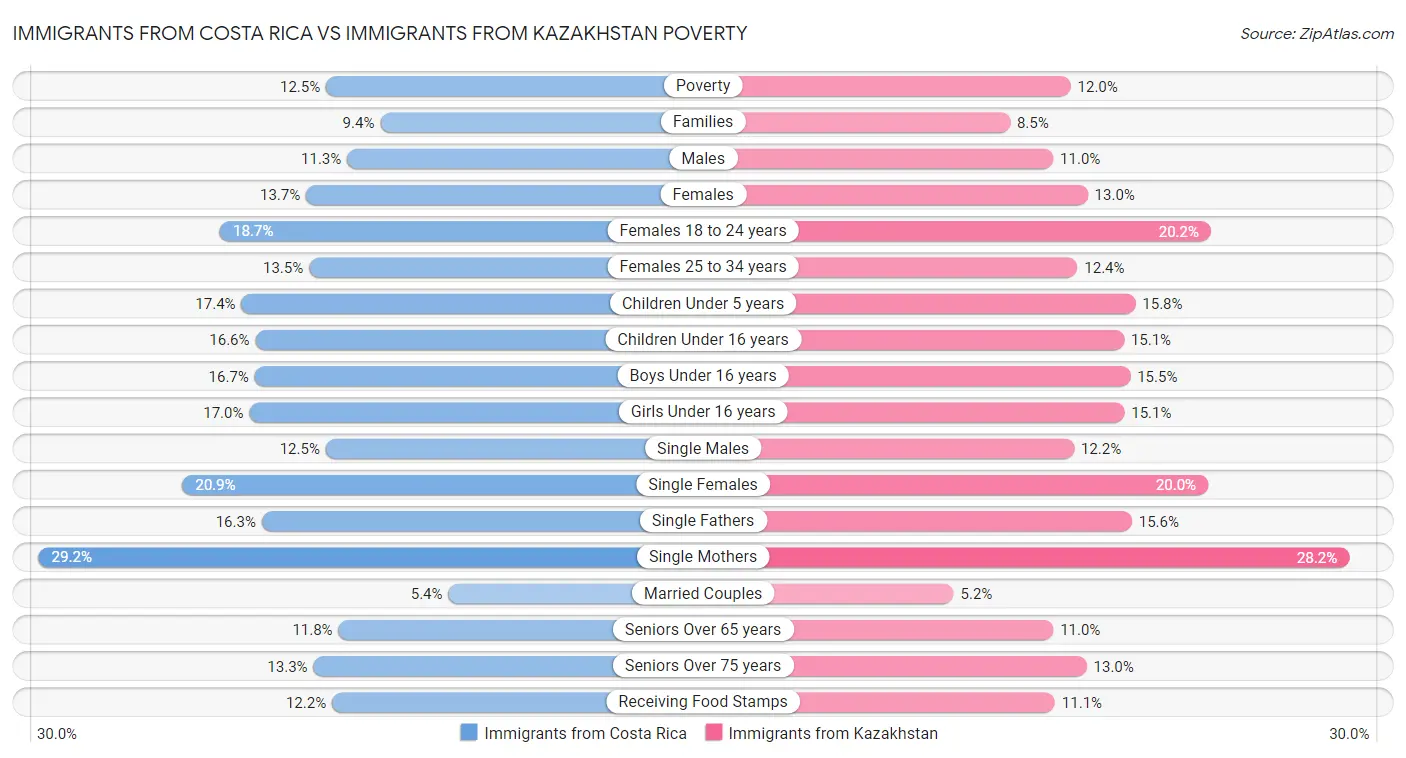 Immigrants from Costa Rica vs Immigrants from Kazakhstan Poverty