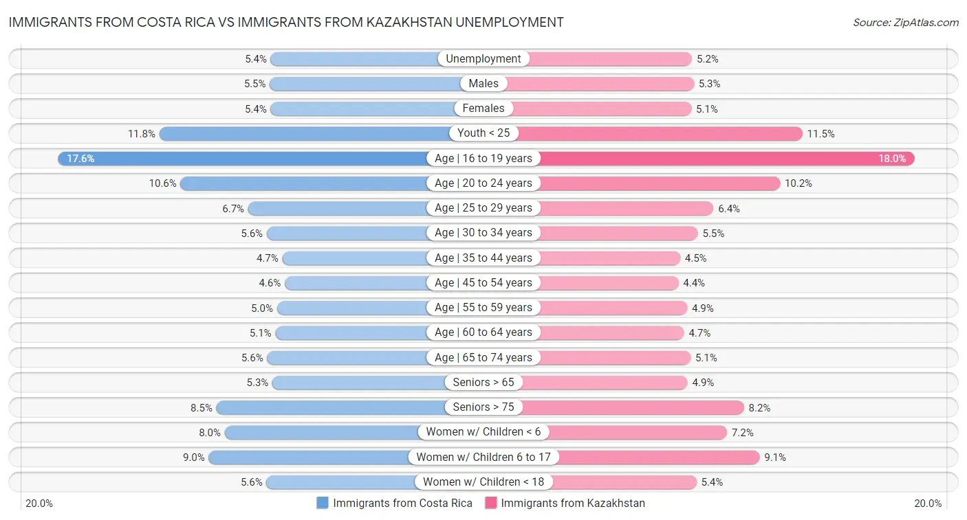 Immigrants from Costa Rica vs Immigrants from Kazakhstan Unemployment
