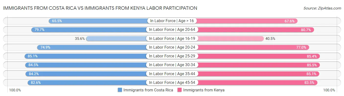 Immigrants from Costa Rica vs Immigrants from Kenya Labor Participation