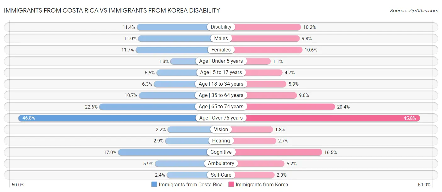 Immigrants from Costa Rica vs Immigrants from Korea Disability