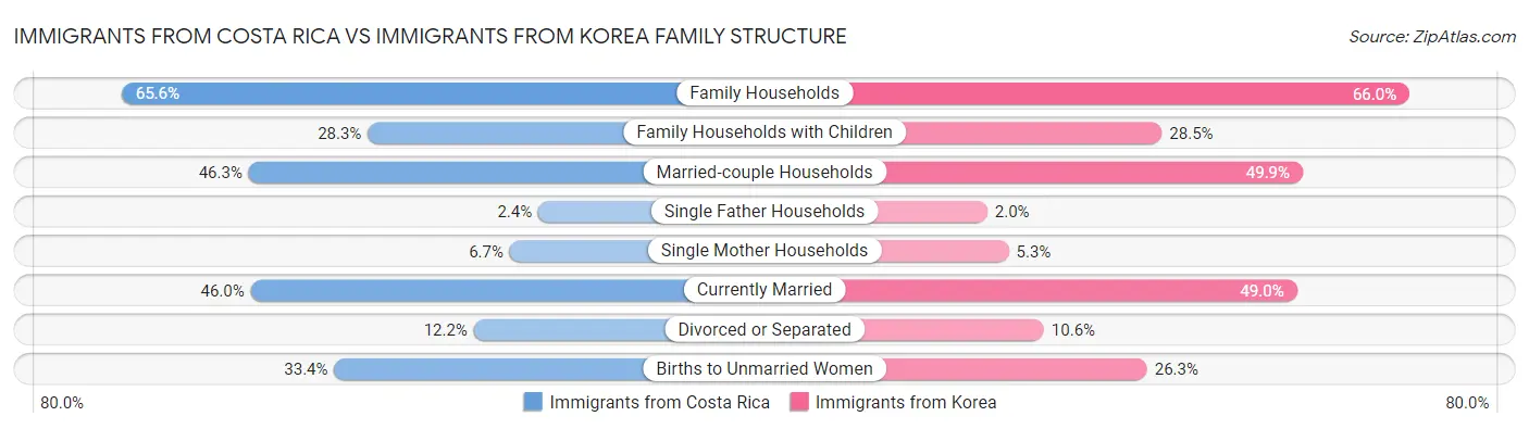Immigrants from Costa Rica vs Immigrants from Korea Family Structure