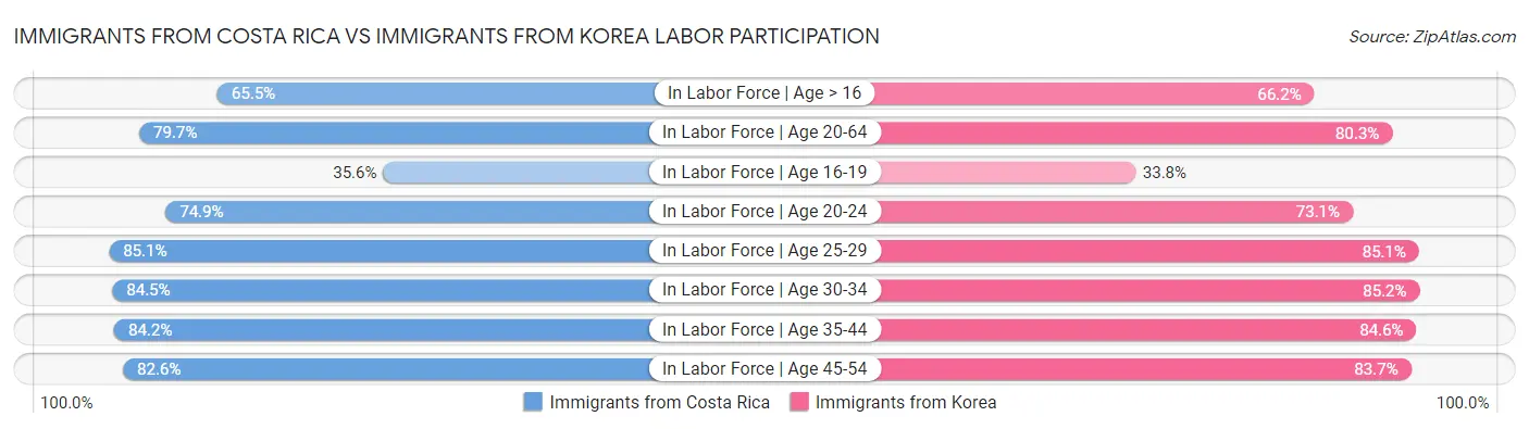 Immigrants from Costa Rica vs Immigrants from Korea Labor Participation