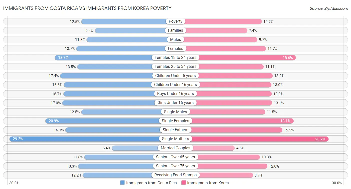 Immigrants from Costa Rica vs Immigrants from Korea Poverty
