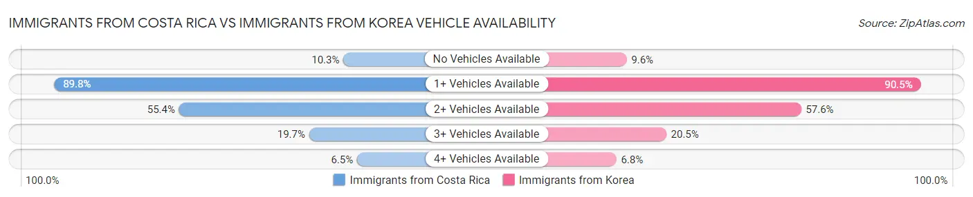 Immigrants from Costa Rica vs Immigrants from Korea Vehicle Availability