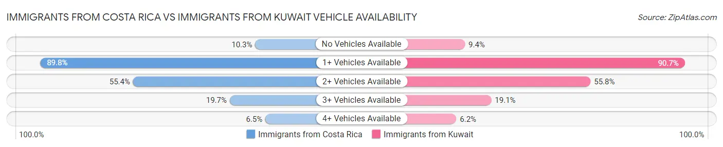 Immigrants from Costa Rica vs Immigrants from Kuwait Vehicle Availability