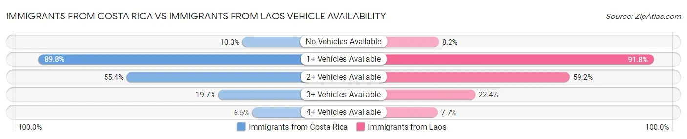 Immigrants from Costa Rica vs Immigrants from Laos Vehicle Availability