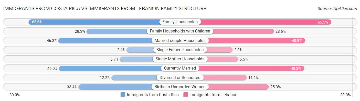 Immigrants from Costa Rica vs Immigrants from Lebanon Family Structure