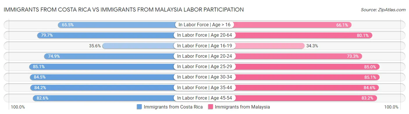 Immigrants from Costa Rica vs Immigrants from Malaysia Labor Participation