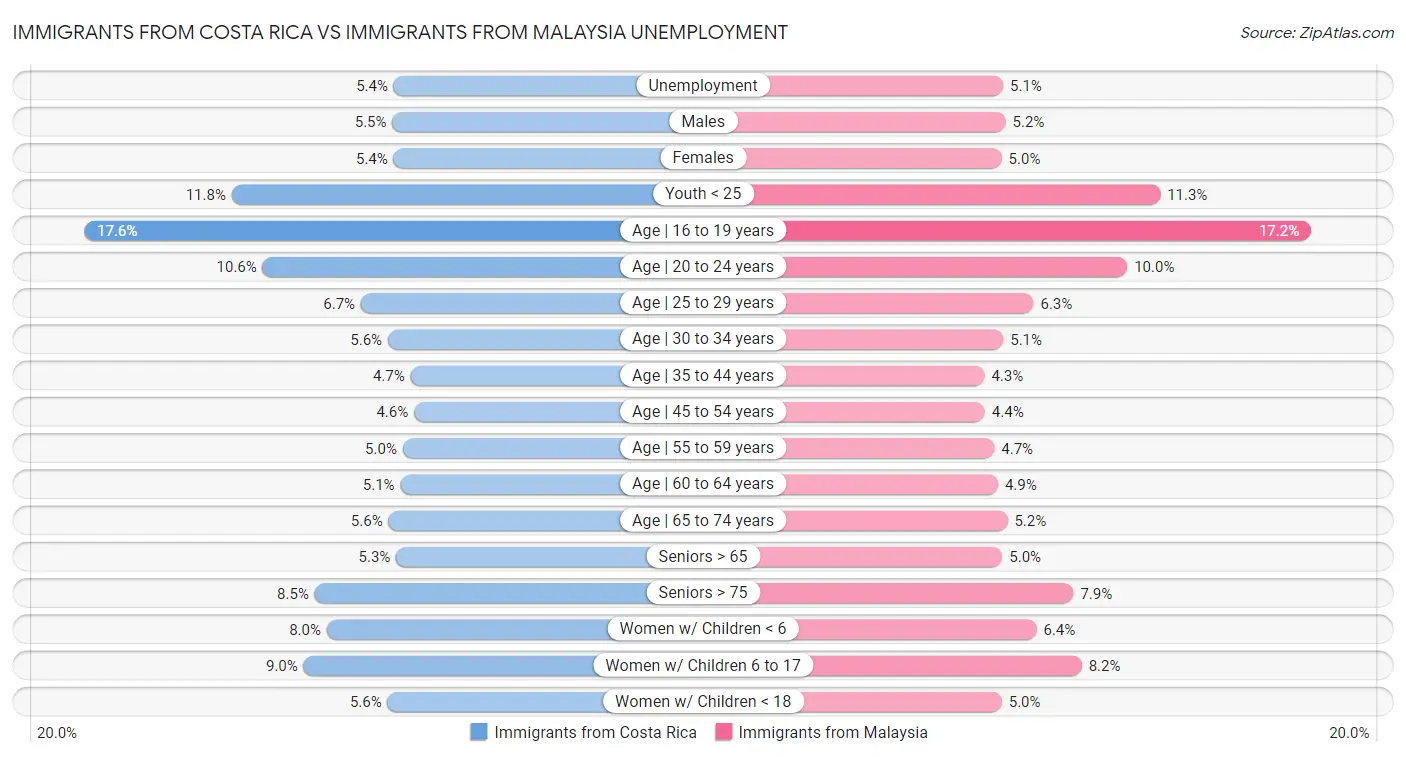 Immigrants from Costa Rica vs Immigrants from Malaysia Unemployment