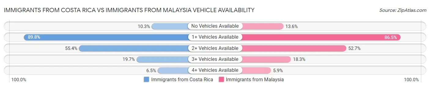 Immigrants from Costa Rica vs Immigrants from Malaysia Vehicle Availability