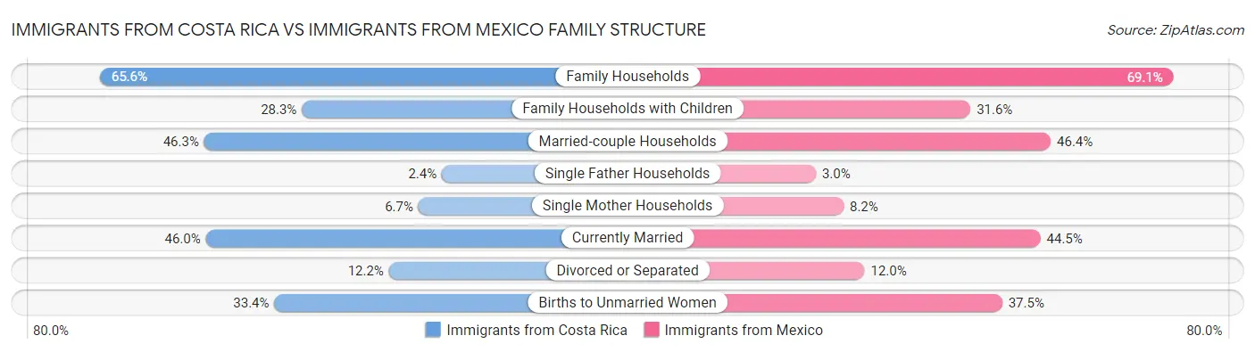 Immigrants from Costa Rica vs Immigrants from Mexico Family Structure