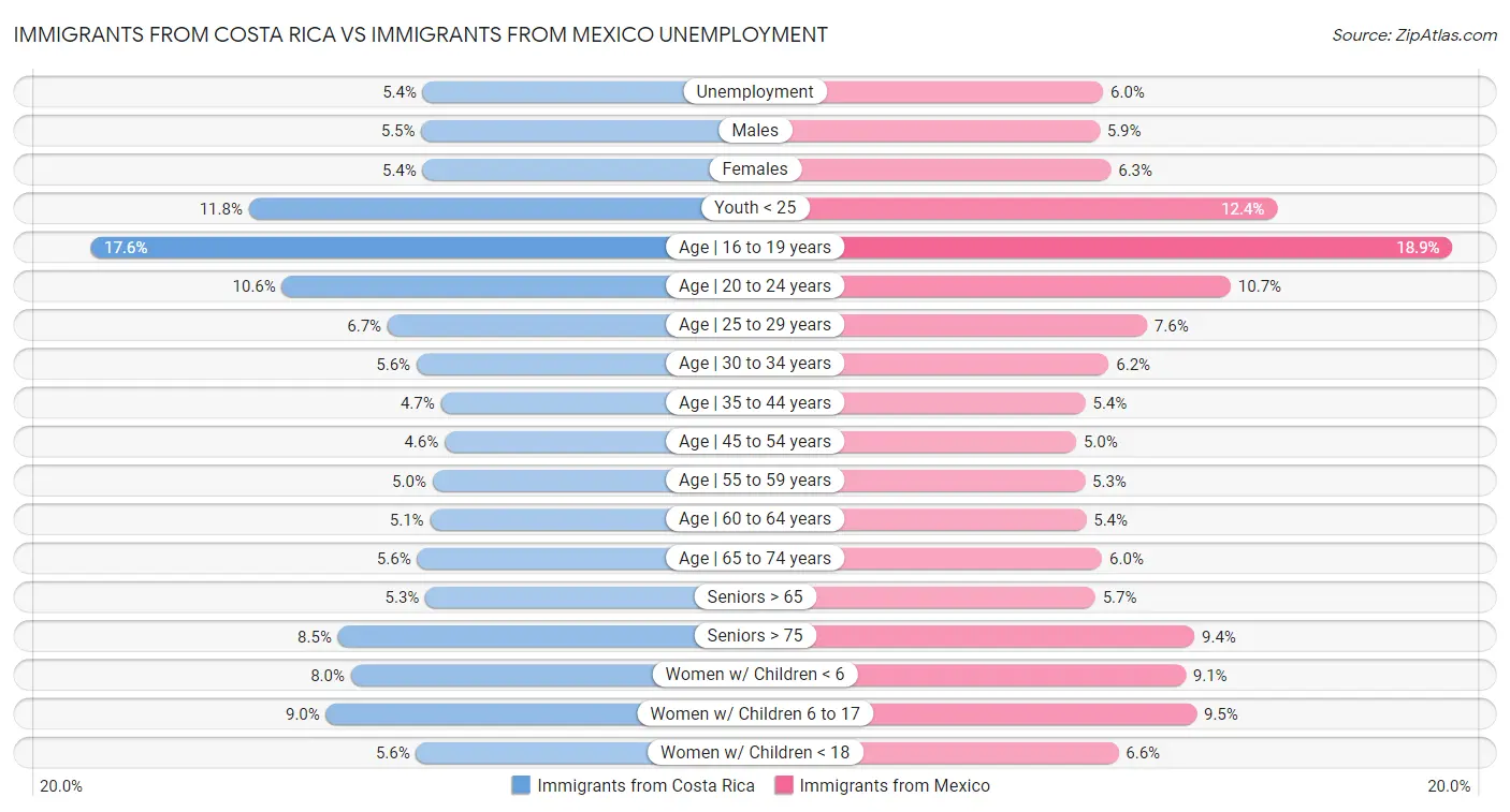 Immigrants from Costa Rica vs Immigrants from Mexico Unemployment