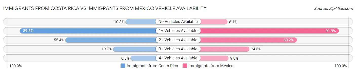 Immigrants from Costa Rica vs Immigrants from Mexico Vehicle Availability