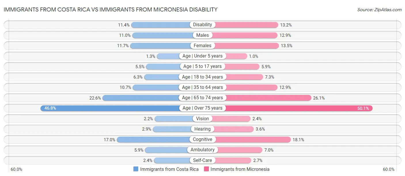 Immigrants from Costa Rica vs Immigrants from Micronesia Disability