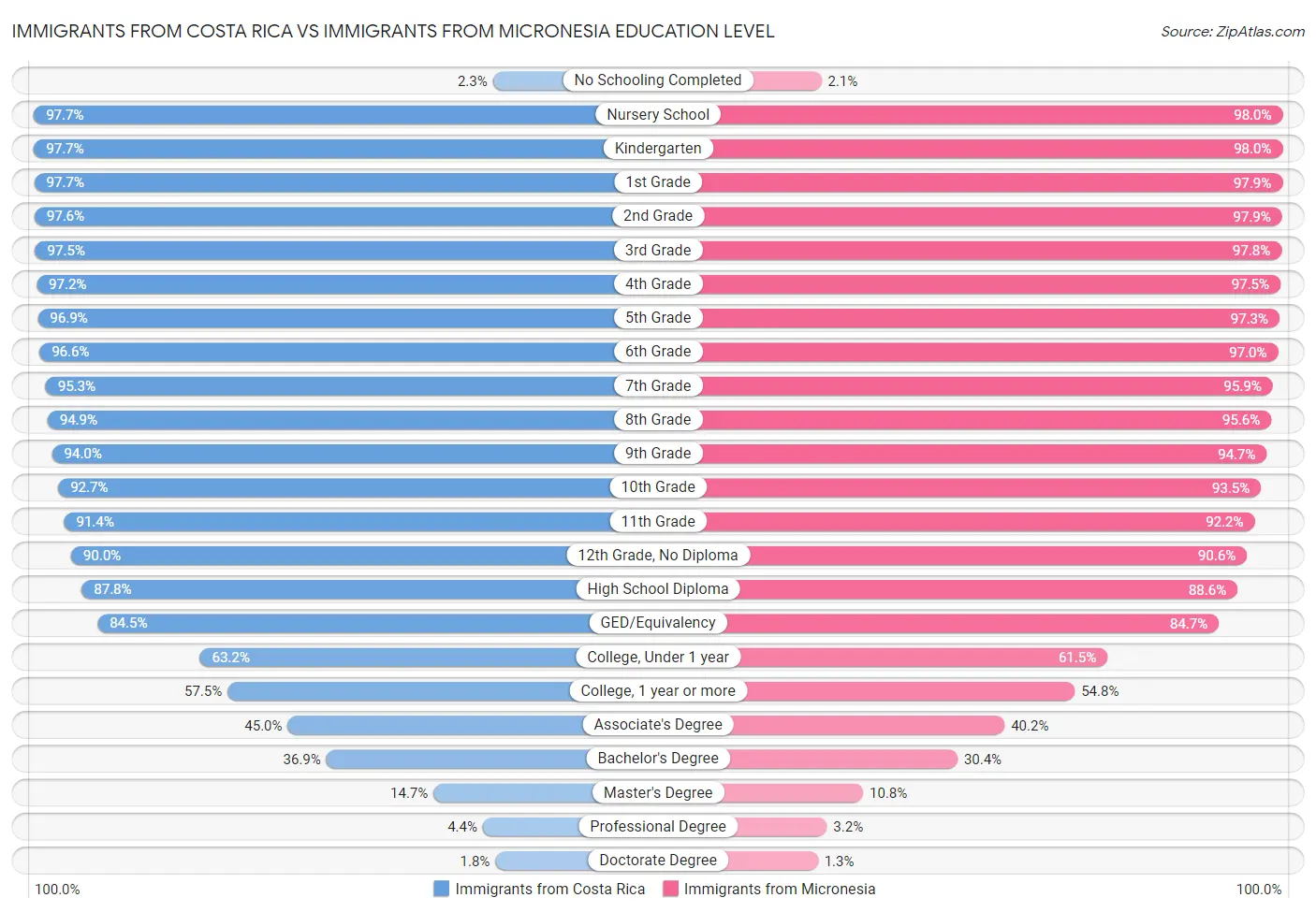 Immigrants from Costa Rica vs Immigrants from Micronesia Education Level