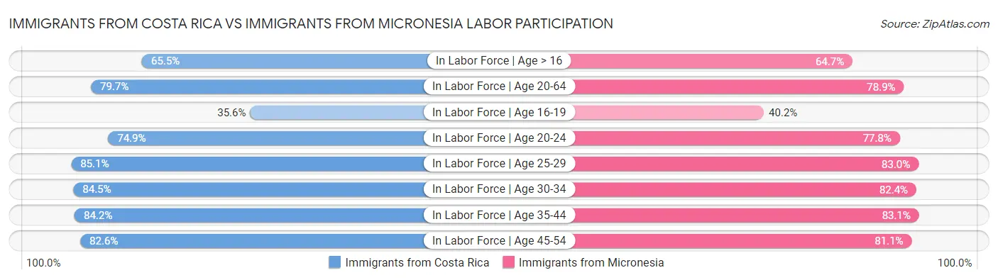 Immigrants from Costa Rica vs Immigrants from Micronesia Labor Participation