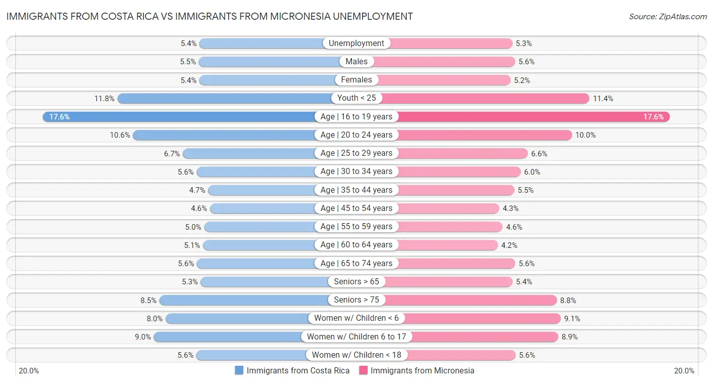 Immigrants from Costa Rica vs Immigrants from Micronesia Unemployment