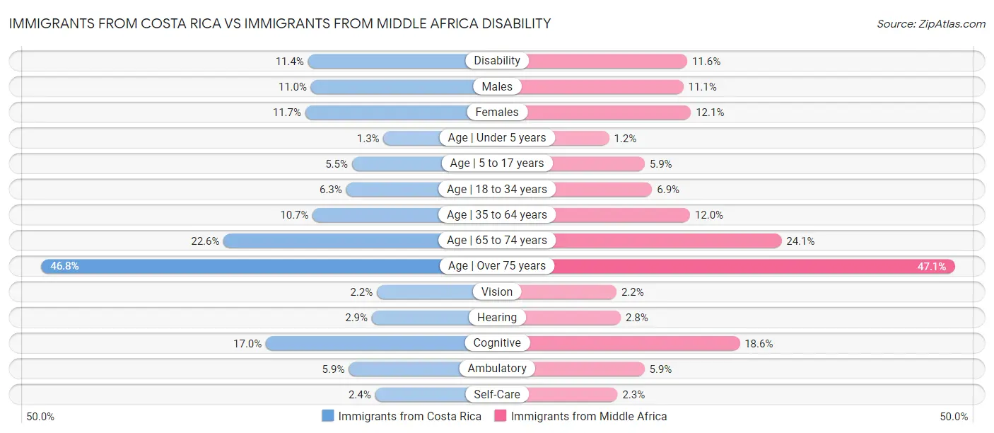 Immigrants from Costa Rica vs Immigrants from Middle Africa Disability