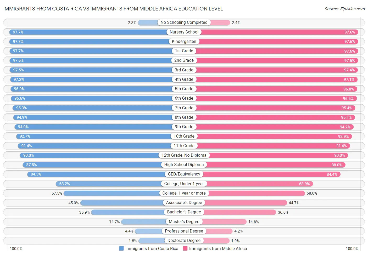 Immigrants from Costa Rica vs Immigrants from Middle Africa Education Level
