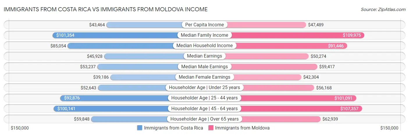 Immigrants from Costa Rica vs Immigrants from Moldova Income