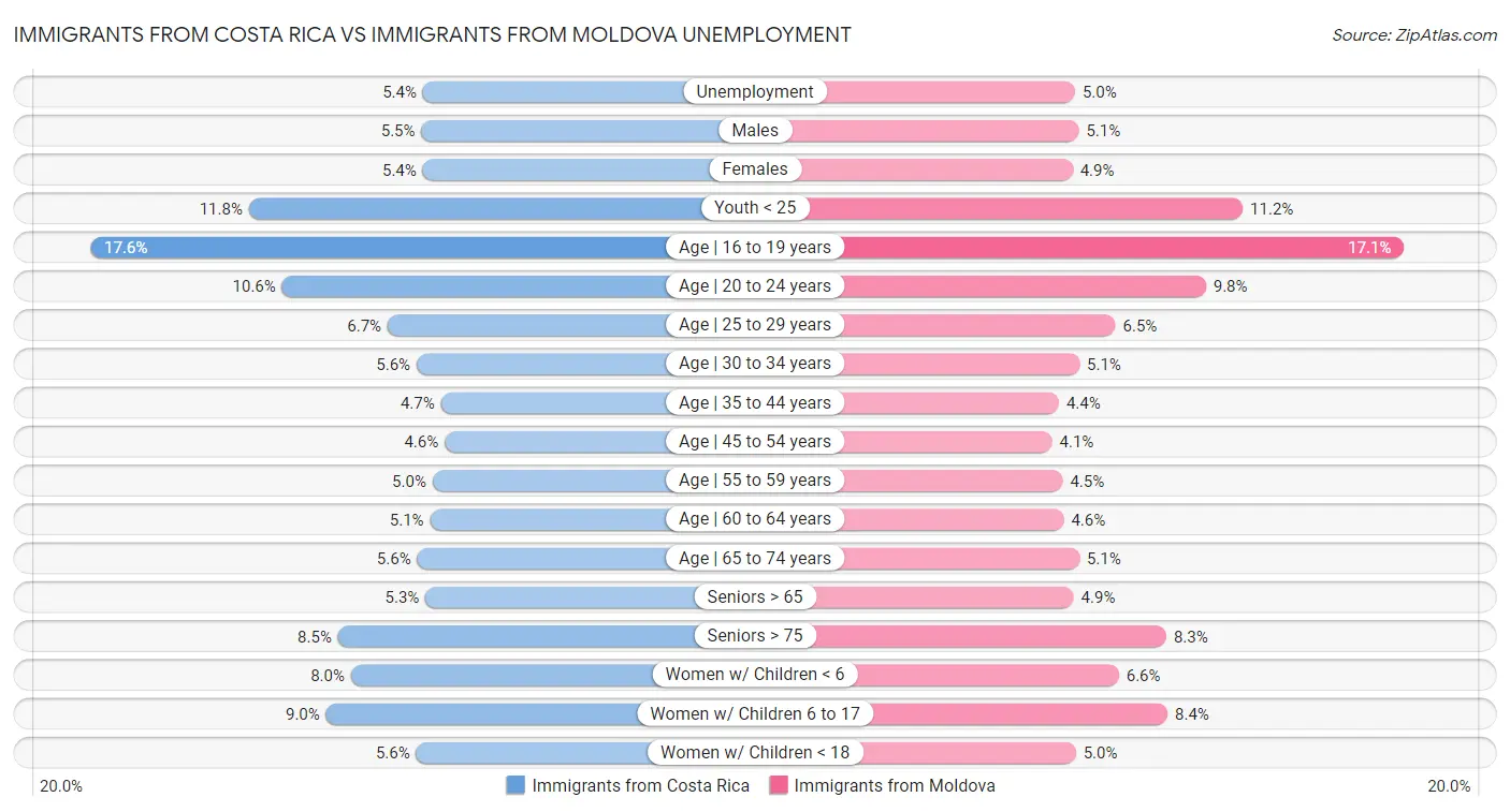 Immigrants from Costa Rica vs Immigrants from Moldova Unemployment