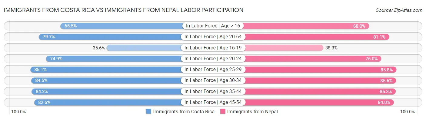 Immigrants from Costa Rica vs Immigrants from Nepal Labor Participation