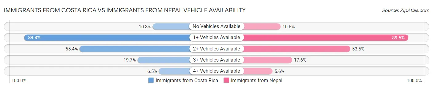 Immigrants from Costa Rica vs Immigrants from Nepal Vehicle Availability