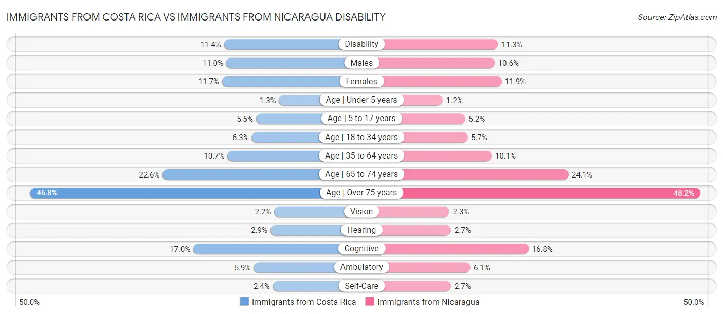 Immigrants from Costa Rica vs Immigrants from Nicaragua Disability