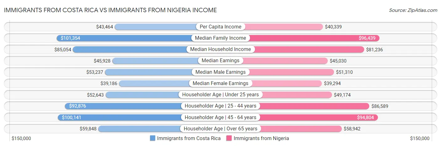 Immigrants from Costa Rica vs Immigrants from Nigeria Income
