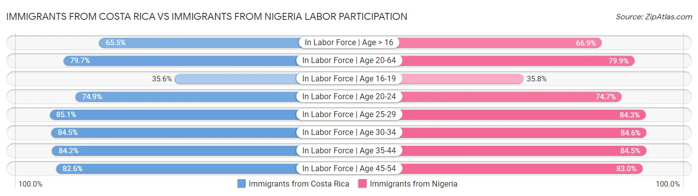 Immigrants from Costa Rica vs Immigrants from Nigeria Labor Participation
