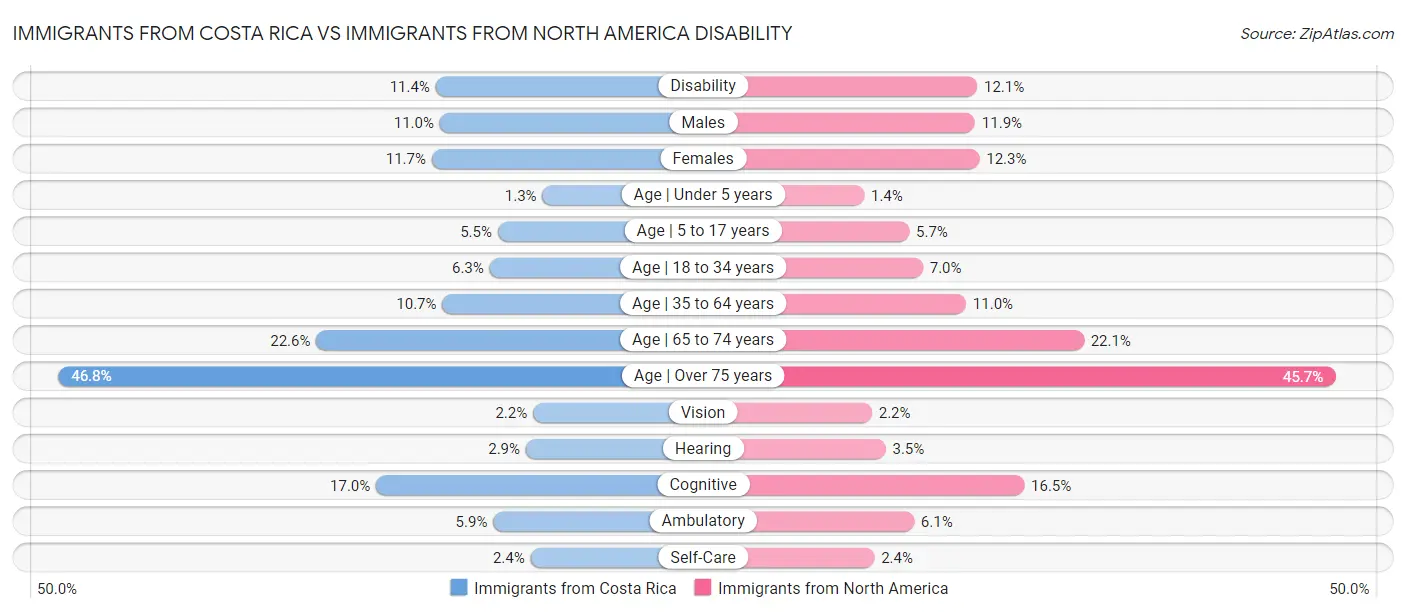 Immigrants from Costa Rica vs Immigrants from North America Disability