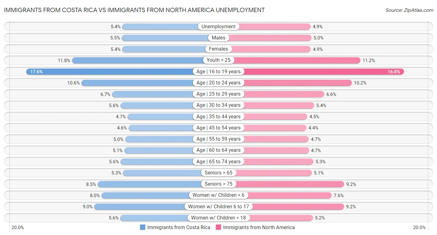 Immigrants from Costa Rica vs Immigrants from North America Unemployment
