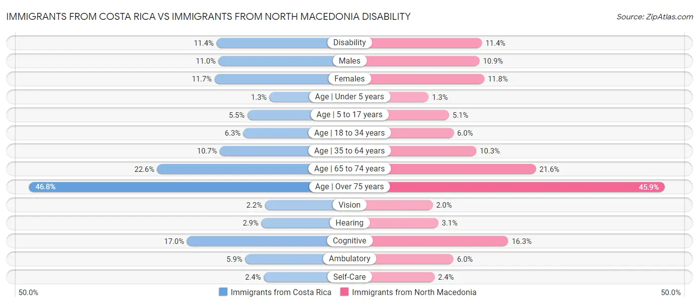Immigrants from Costa Rica vs Immigrants from North Macedonia Disability