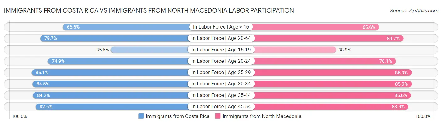 Immigrants from Costa Rica vs Immigrants from North Macedonia Labor Participation