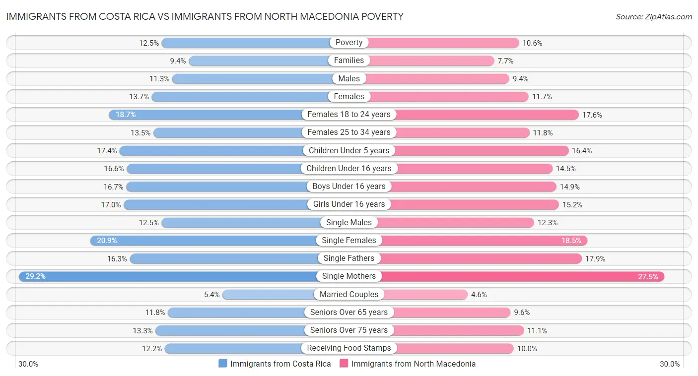 Immigrants from Costa Rica vs Immigrants from North Macedonia Poverty