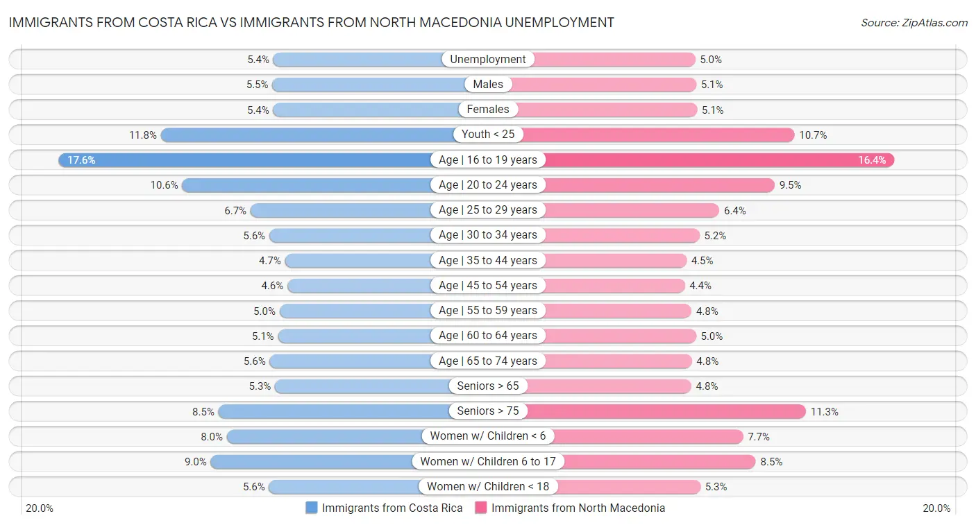 Immigrants from Costa Rica vs Immigrants from North Macedonia Unemployment