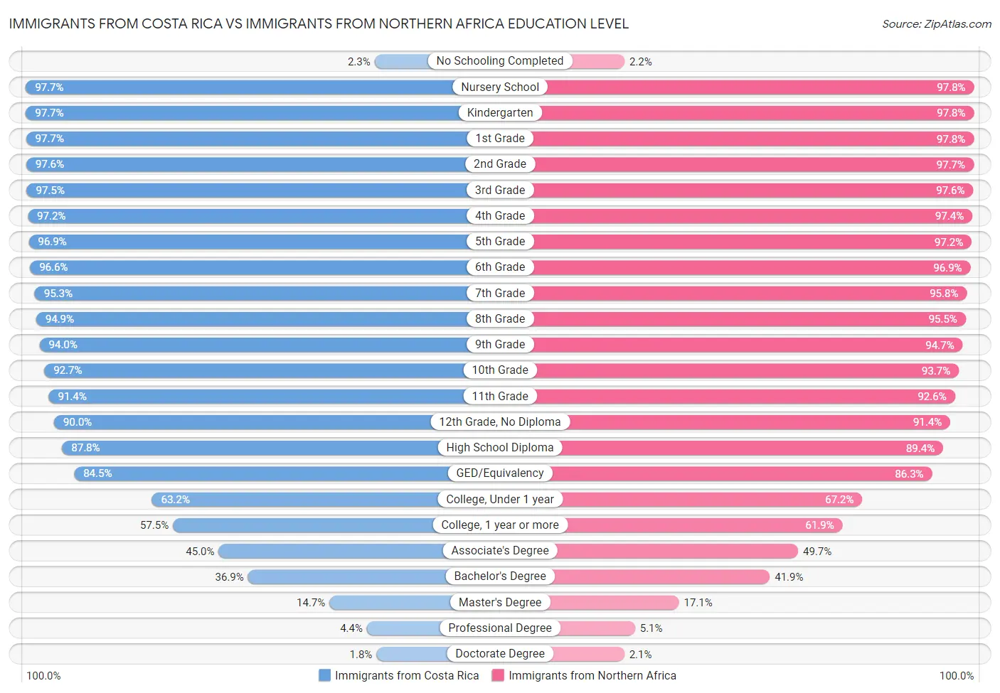 Immigrants from Costa Rica vs Immigrants from Northern Africa Education Level