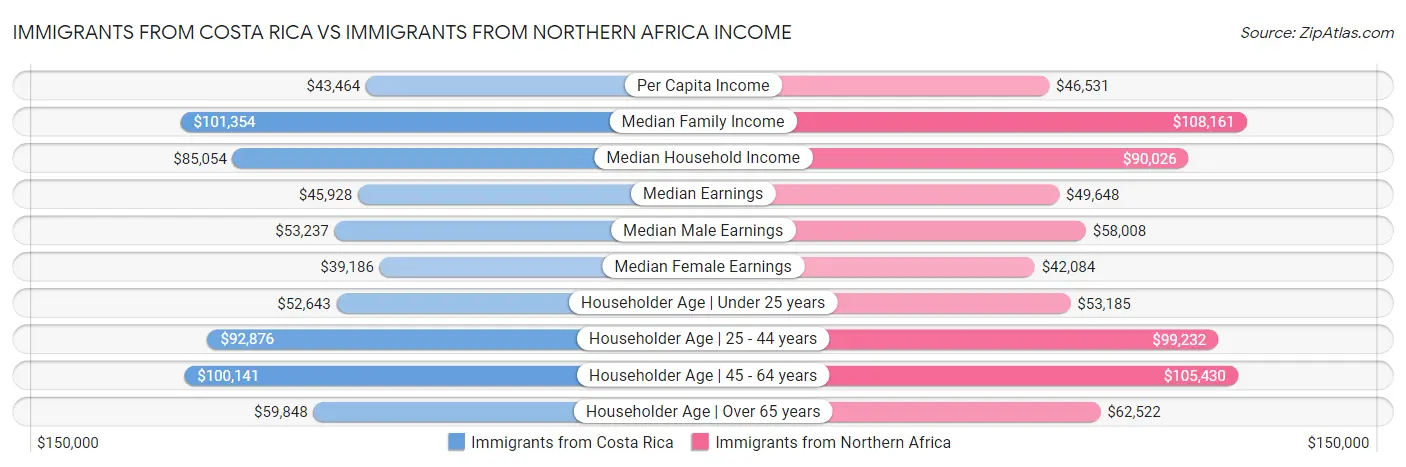 Immigrants from Costa Rica vs Immigrants from Northern Africa Income