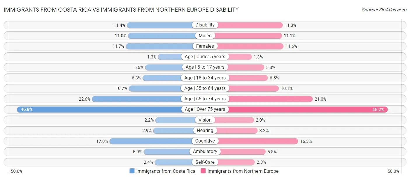 Immigrants from Costa Rica vs Immigrants from Northern Europe Disability