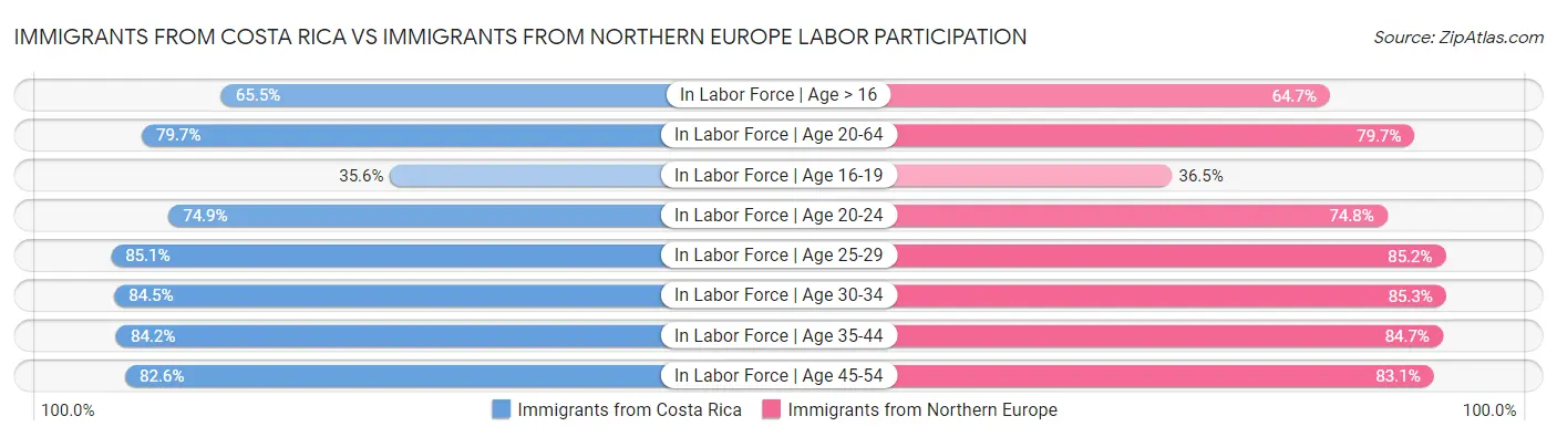 Immigrants from Costa Rica vs Immigrants from Northern Europe Labor Participation