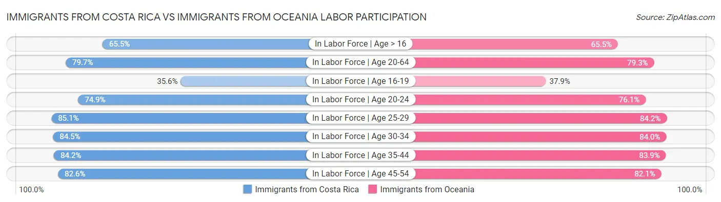 Immigrants from Costa Rica vs Immigrants from Oceania Labor Participation