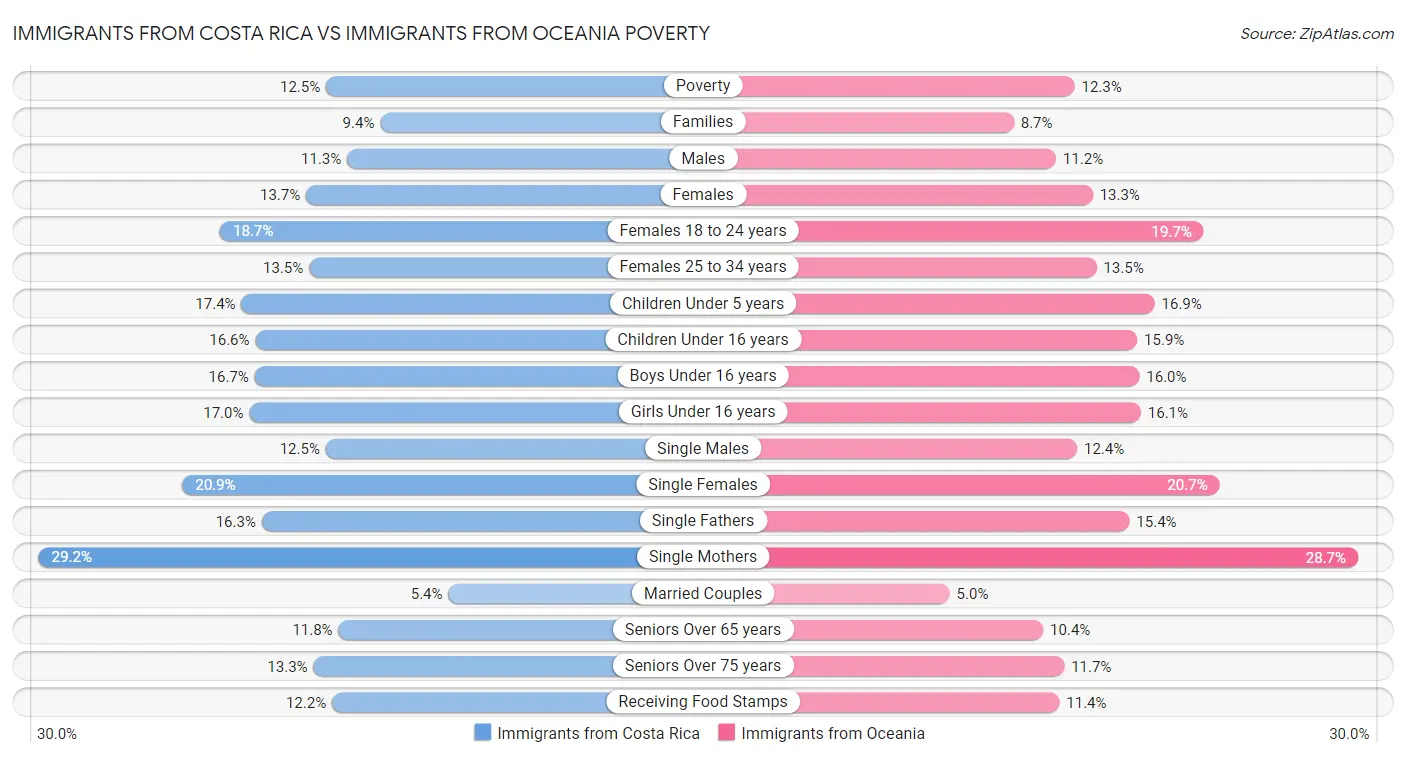 Immigrants from Costa Rica vs Immigrants from Oceania Poverty