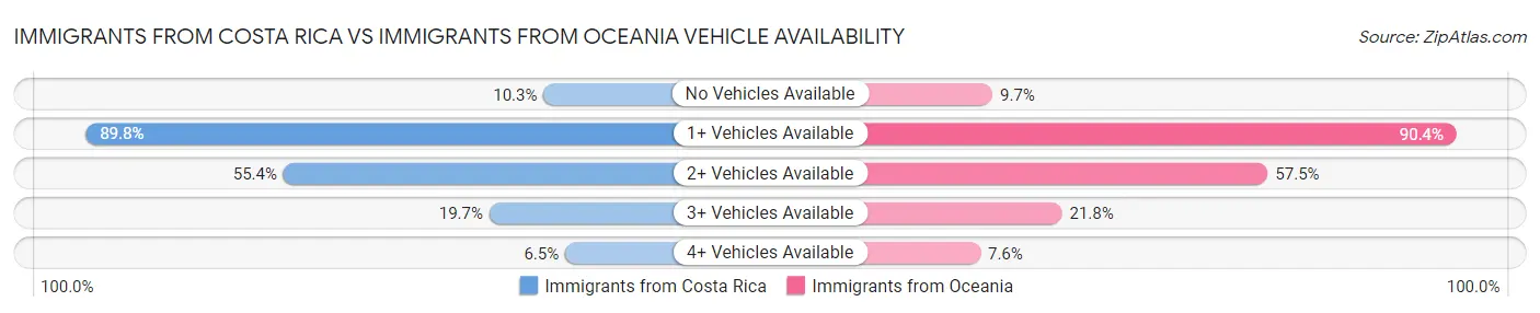 Immigrants from Costa Rica vs Immigrants from Oceania Vehicle Availability