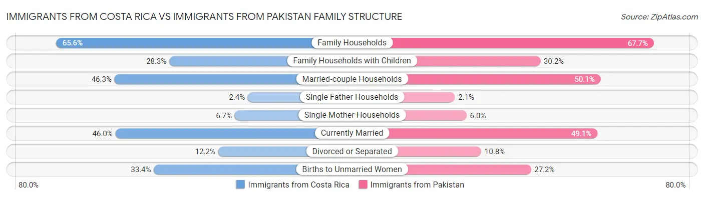 Immigrants from Costa Rica vs Immigrants from Pakistan Family Structure
