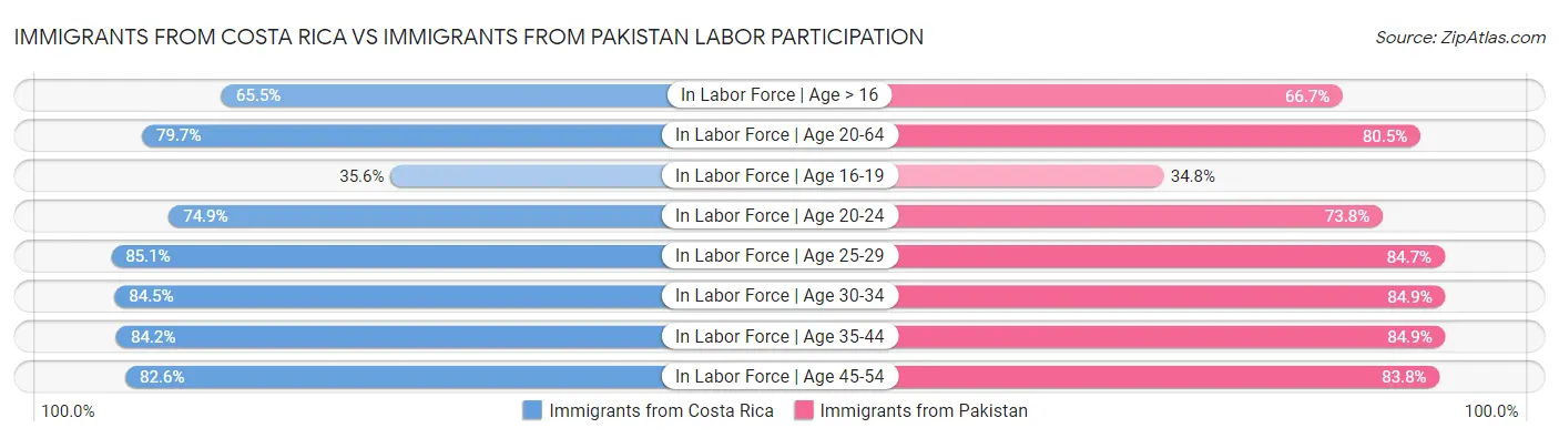 Immigrants from Costa Rica vs Immigrants from Pakistan Labor Participation