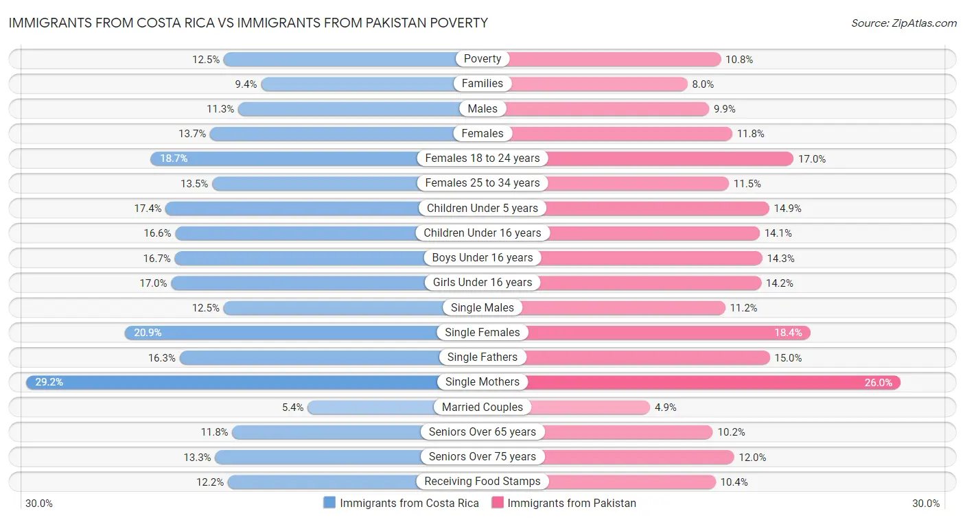 Immigrants from Costa Rica vs Immigrants from Pakistan Poverty