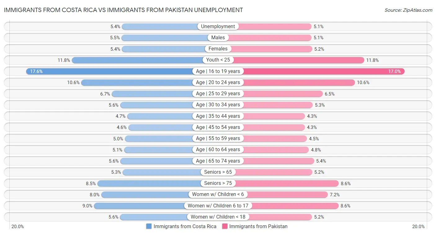 Immigrants from Costa Rica vs Immigrants from Pakistan Unemployment