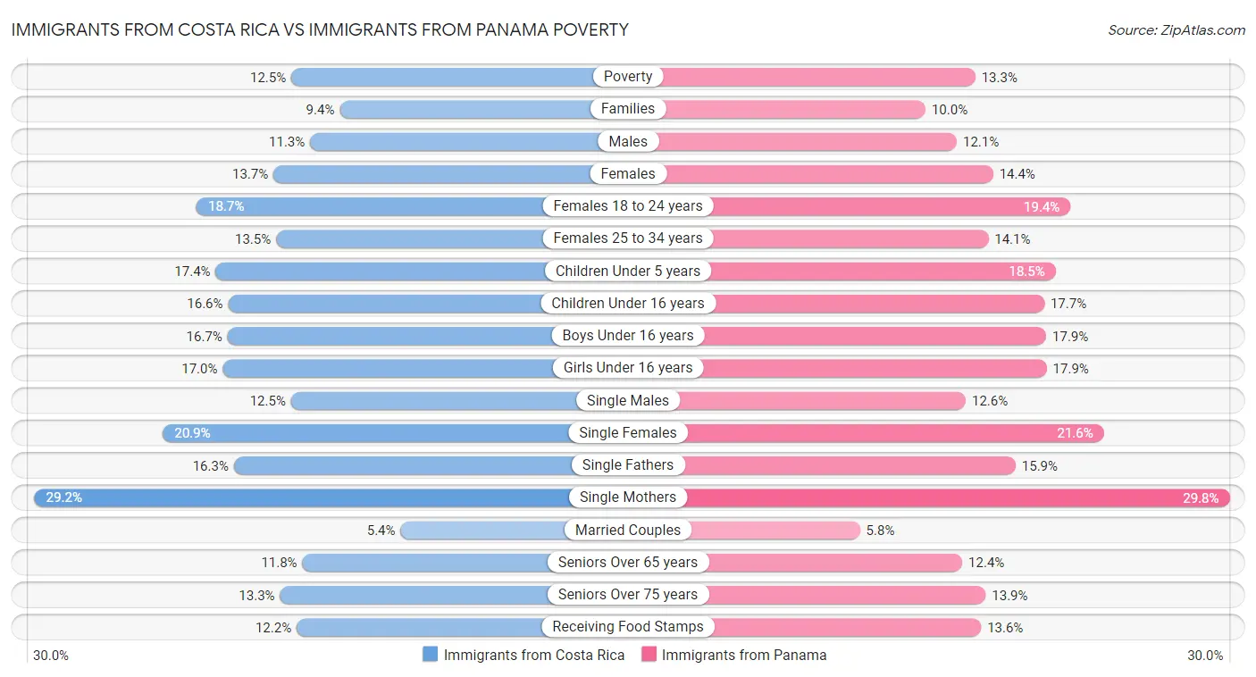 Immigrants from Costa Rica vs Immigrants from Panama Poverty