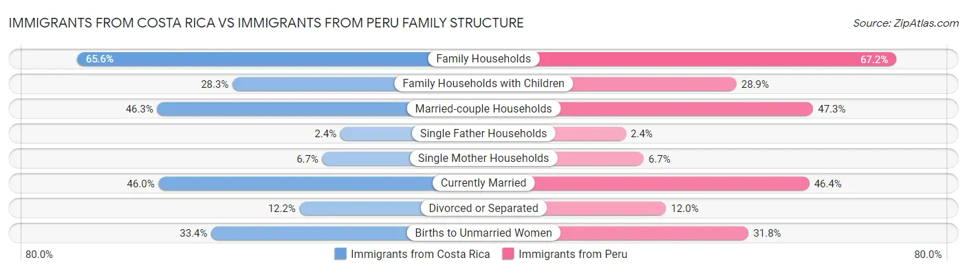 Immigrants from Costa Rica vs Immigrants from Peru Family Structure