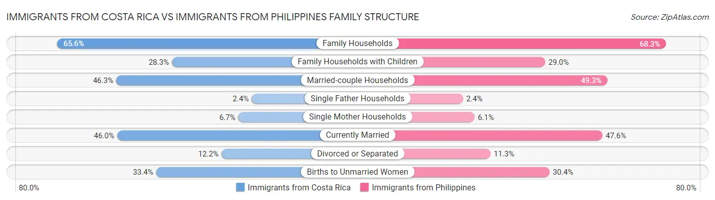 Immigrants from Costa Rica vs Immigrants from Philippines Family Structure